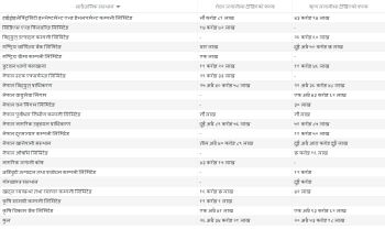 सार्वजनिक संस्थानमा गरेको करिब ४७ अर्ब लगानीको हिसाब गडबड